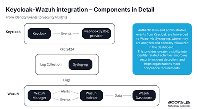 Securing Identity Management: Integrating Keycloak with Wazuh through Syslog
