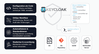 Keycloak-Konfiguration mit GitOps und keycloak-config-cli meistern