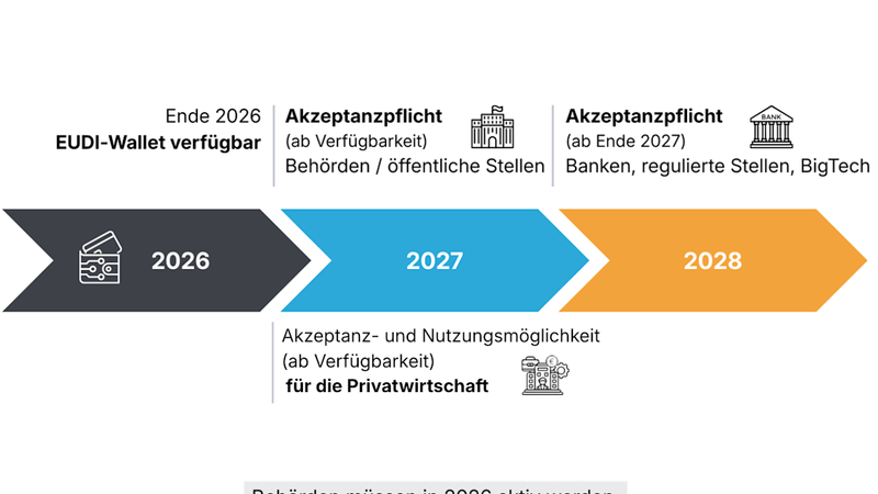 Verpflichtende Digitale Identität 2026: Sind öffentliche Behörden bereit?
