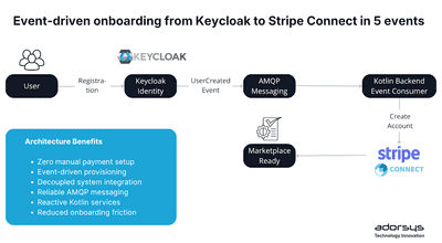 Keycloak × Stripe: Building Invisible Marketplace Onboarding with Event-Driven Architecture