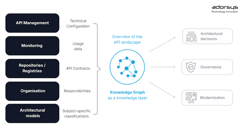 Understanding API Landscapes, Not Just Managing Them