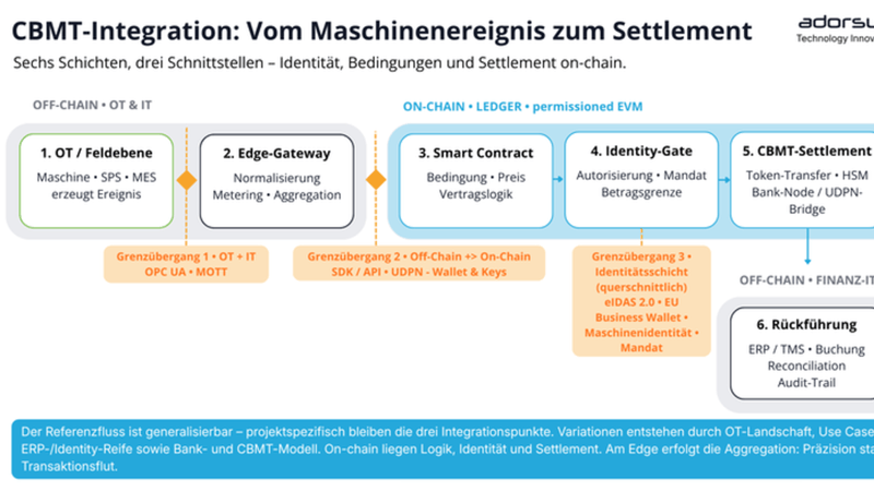 Industrie 4.1 : Next Level Payment Automation mit CBMT