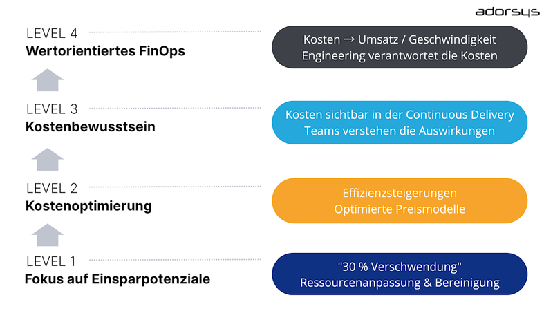 FinOps: Mehr als nur Kosteneinsparung