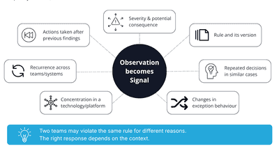 From Governance Findings to Governance Signals