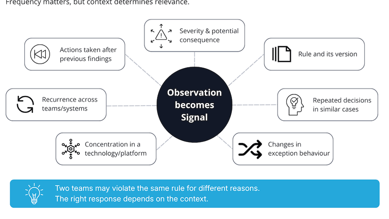 From Governance Findings to Governance Signals