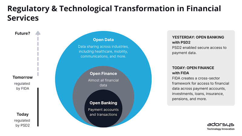 FIDA : The Path from Open Banking to Open Finance