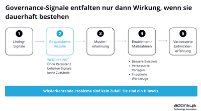 API-Governance benötigt Speicher
