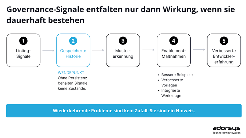 API-Governance benötigt Speicher